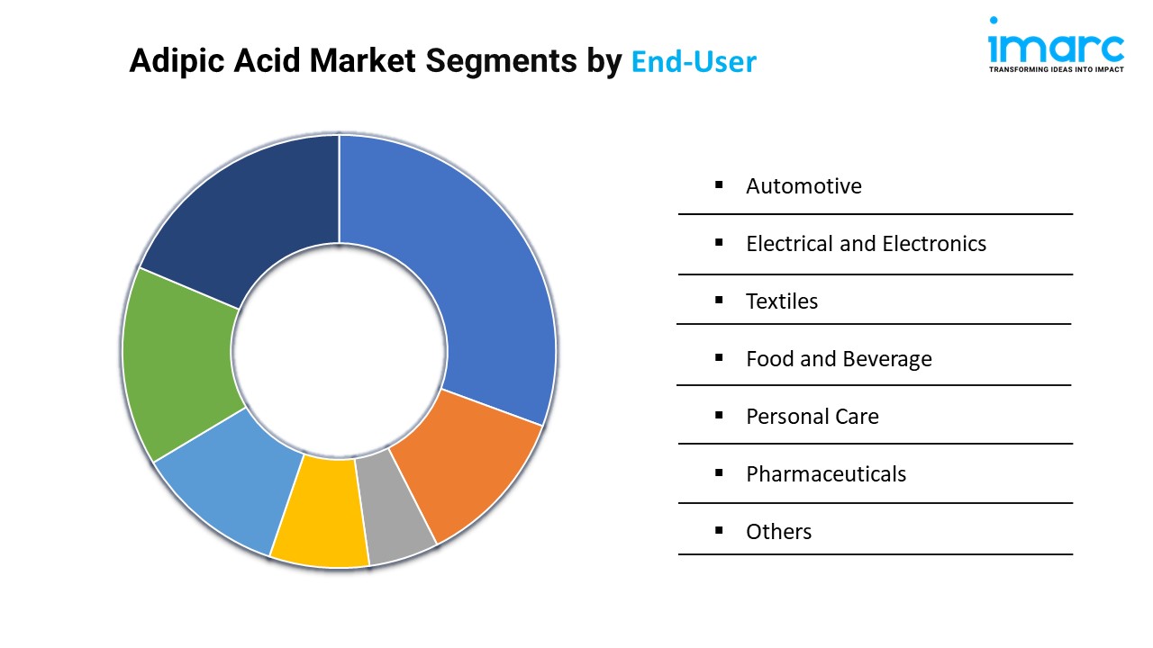 Adipic Acid Market Segments by End-User.pptx